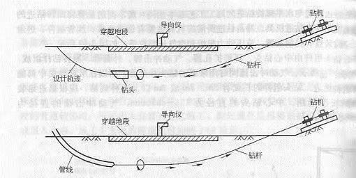 塔城非开挖顶管施工的注意事项